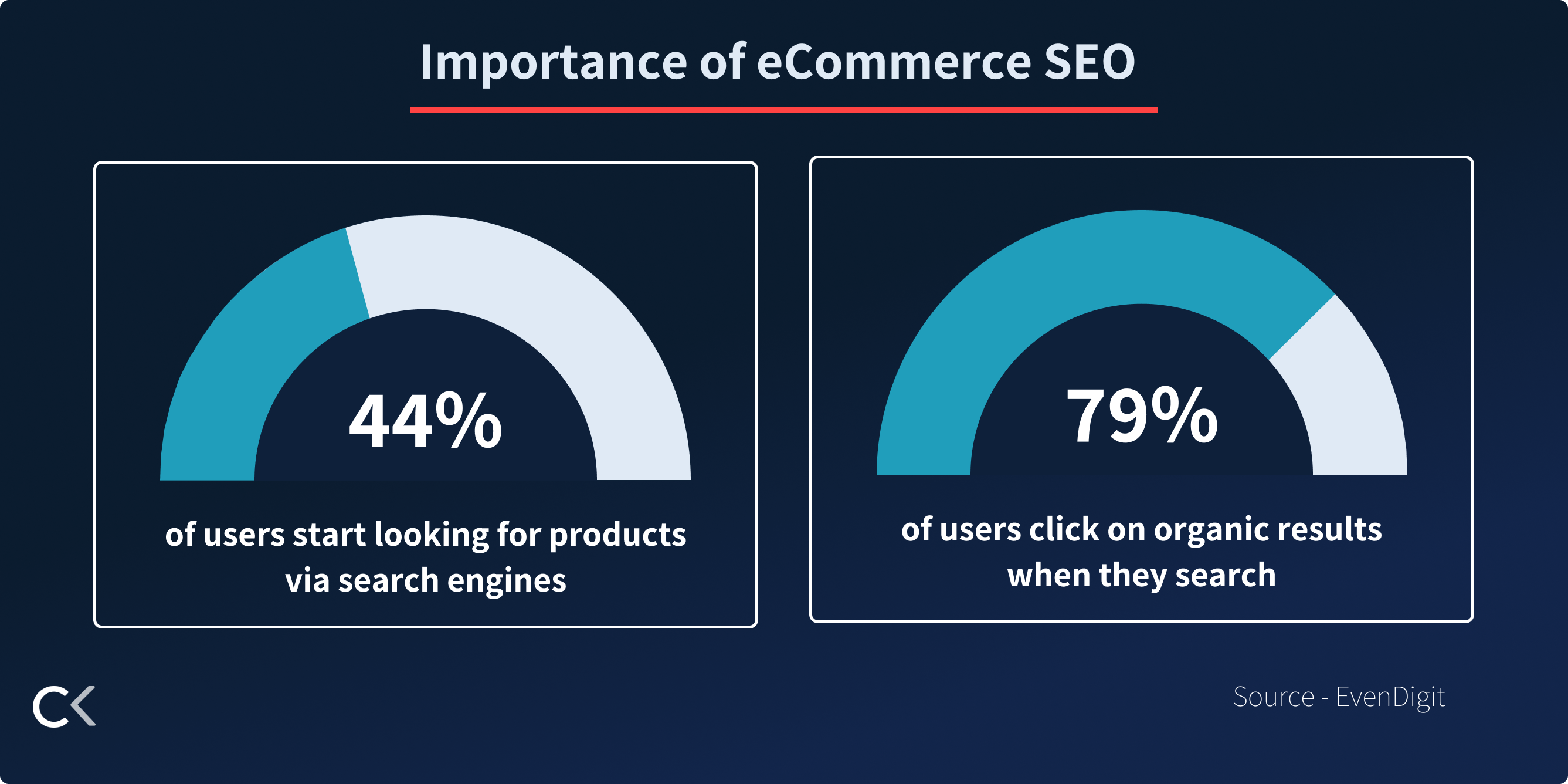 The Importance of eCommerce SEO
