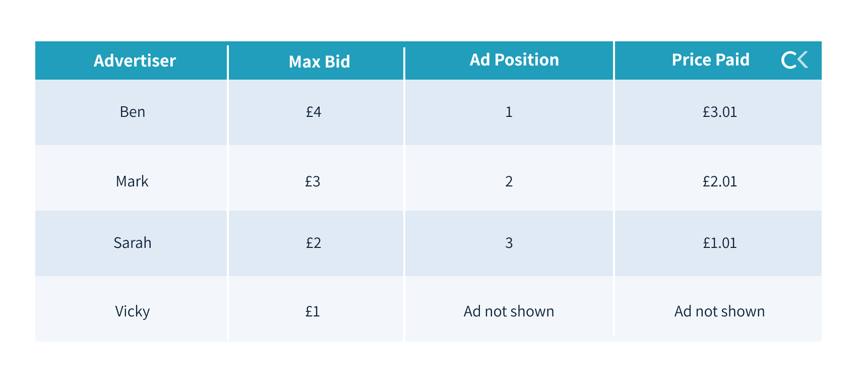 How do Google Ads work?
